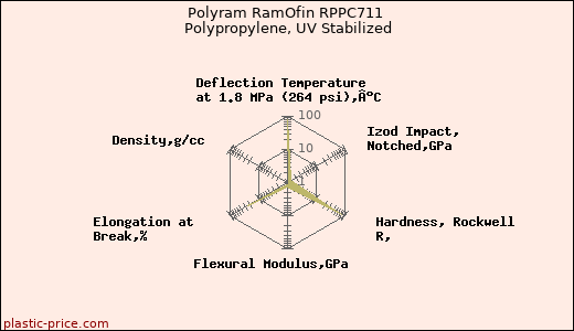 Polyram RamOfin RPPC711 Polypropylene, UV Stabilized