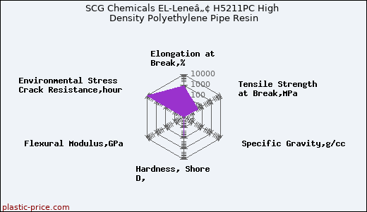 SCG Chemicals EL-Leneâ„¢ H5211PC High Density Polyethylene Pipe Resin