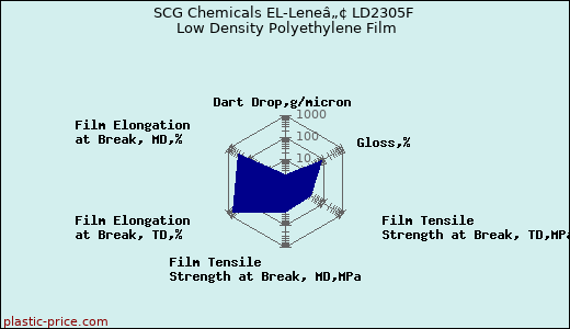 SCG Chemicals EL-Leneâ„¢ LD2305F Low Density Polyethylene Film