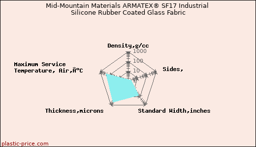 Mid-Mountain Materials ARMATEX® SF17 Industrial Silicone Rubber Coated Glass Fabric