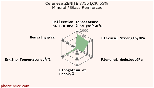 Celanese ZENITE 7755 LCP, 55% Mineral / Glass Reinforced