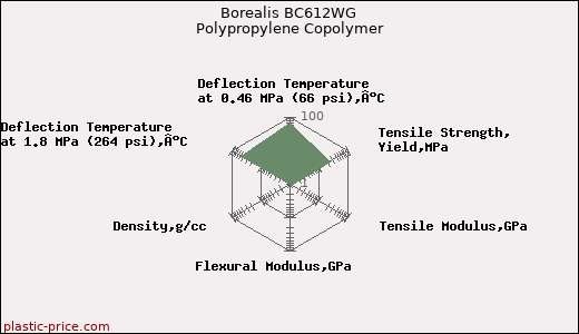 Borealis BC612WG Polypropylene Copolymer