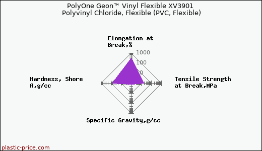 PolyOne Geon™ Vinyl Flexible XV3901 Polyvinyl Chloride, Flexible (PVC, Flexible)