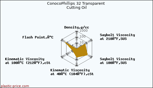 ConocoPhillips 32 Transparent Cutting Oil