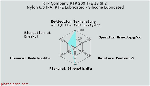 RTP Company RTP 200 TFE 18 SI 2 Nylon 6/6 (PA) PTFE Lubricated - Silicone Lubricated