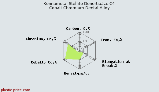 Kennametal Stellite Denertiaâ„¢ C4 Cobalt Chromium Dental Alloy