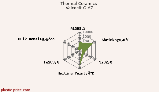 Thermal Ceramics Valcor® G-AZ