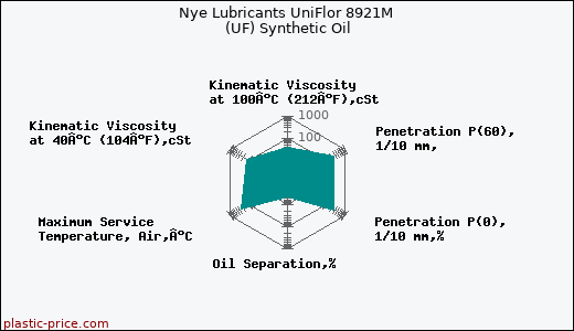 Nye Lubricants UniFlor 8921M (UF) Synthetic Oil