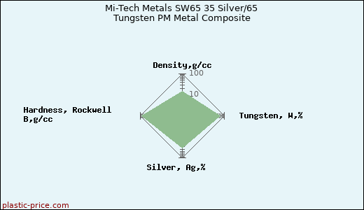 Mi-Tech Metals SW65 35 Silver/65 Tungsten PM Metal Composite