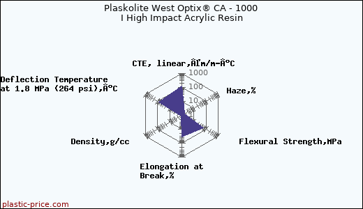 Plaskolite West Optix® CA - 1000 I High Impact Acrylic Resin