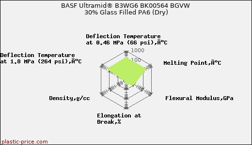 BASF Ultramid® B3WG6 BK00564 BGVW 30% Glass Filled PA6 (Dry)