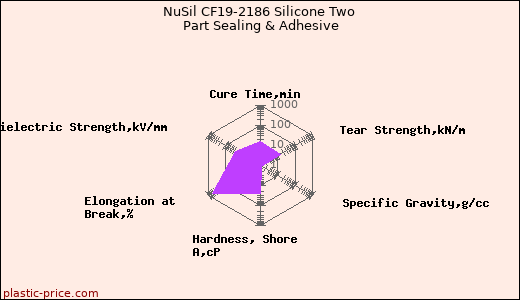 NuSil CF19-2186 Silicone Two Part Sealing & Adhesive