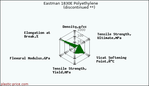 Eastman 1830E Polyethylene               (discontinued **)