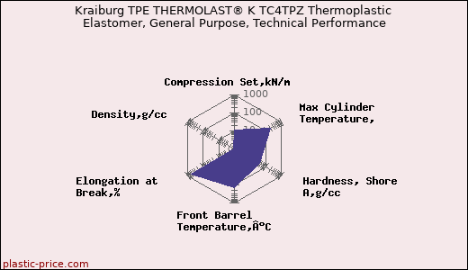 Kraiburg TPE THERMOLAST® K TC4TPZ Thermoplastic Elastomer, General Purpose, Technical Performance
