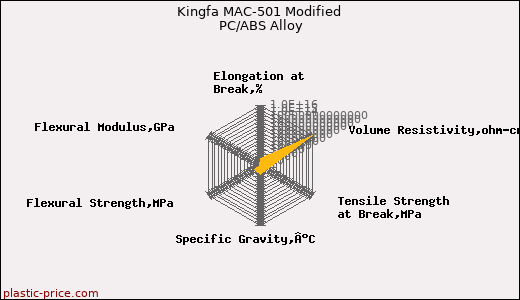 Kingfa MAC-501 Modified PC/ABS Alloy