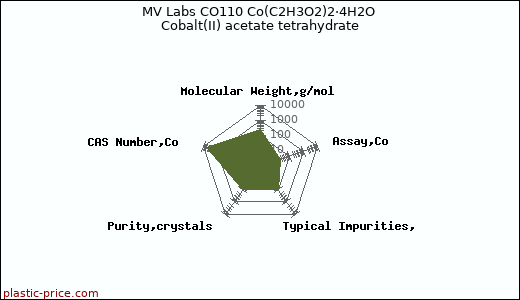 MV Labs CO110 Co(C2H3O2)2·4H2O Cobalt(II) acetate tetrahydrate