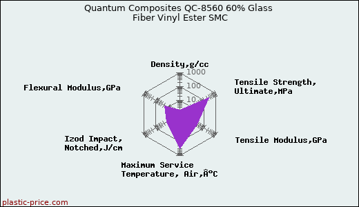 Quantum Composites QC-8560 60% Glass Fiber Vinyl Ester SMC