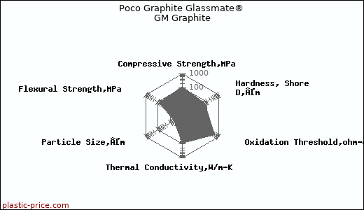 Poco Graphite Glassmate® GM Graphite