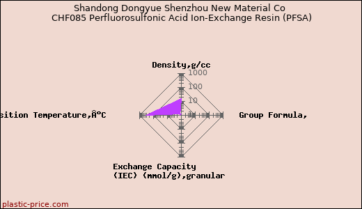 Shandong Dongyue Shenzhou New Material Co CHF085 Perfluorosulfonic Acid Ion-Exchange Resin (PFSA)