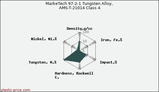 MarkeTech 97-2-1 Tungsten Alloy, AMS-T-21014 Class 4