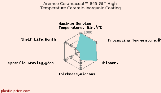 Aremco Ceramacoat™ 845-GLT High Temperature Ceramic-Inorganic Coating