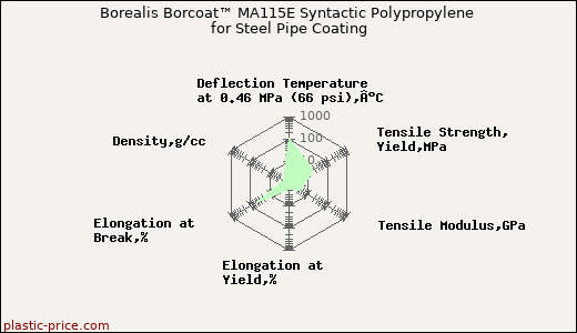 Borealis Borcoat™ MA115E Syntactic Polypropylene for Steel Pipe Coating