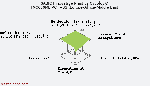 SABIC Innovative Plastics Cycoloy® FXC630ME PC+ABS (Europe-Africa-Middle East)