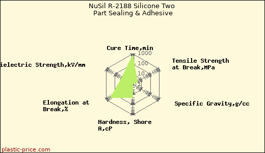 NuSil R-2188 Silicone Two Part Sealing & Adhesive