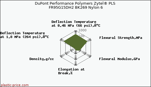 DuPont Performance Polymers Zytel® PLS FR95G15DH2 BK269 Nylon 6