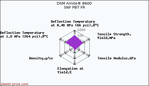 DSM Arnite® B600 SNF PBT FR