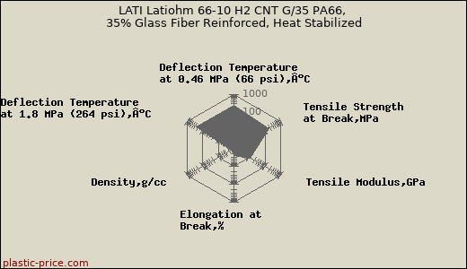 LATI Latiohm 66-10 H2 CNT G/35 PA66, 35% Glass Fiber Reinforced, Heat Stabilized