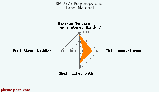3M 7777 Polypropylene Label Material