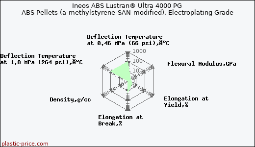 Ineos ABS Lustran® Ultra 4000 PG ABS Pellets (a-methylstyrene-SAN-modified), Electroplating Grade