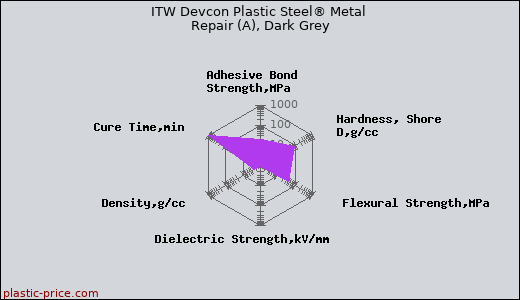 ITW Devcon Plastic Steel® Metal Repair (A), Dark Grey
