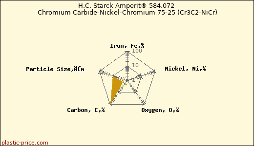 H.C. Starck Amperit® 584.072 Chromium Carbide-Nickel-Chromium 75-25 (Cr3C2-NiCr)