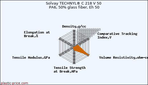 Solvay TECHNYL® C 218 V 50 PA6, 50% glass fiber, Eh 50