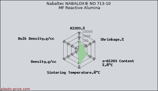 Nabaltec NABALOX® NO 713-10 MF Reactive Alumina