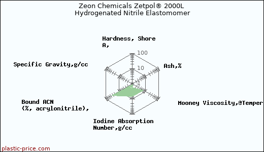 Zeon Chemicals Zetpol® 2000L Hydrogenated Nitrile Elastomomer
