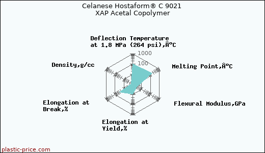 Celanese Hostaform® C 9021 XAP Acetal Copolymer