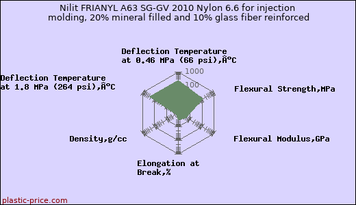 Nilit FRIANYL A63 SG-GV 2010 Nylon 6.6 for injection molding, 20% mineral filled and 10% glass fiber reinforced