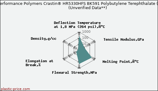 DuPont Performance Polymers Crastin® HR5330HFS BK591 Polybutylene Terephthalate (PBT)                      (Unverified Data**)
