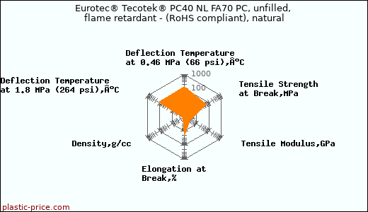 Eurotec® Tecotek® PC40 NL FA70 PC, unfilled, flame retardant - (RoHS compliant), natural