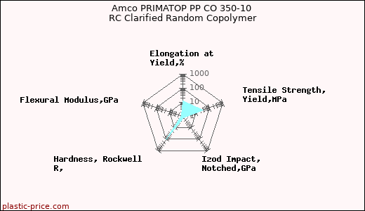 Amco PRIMATOP PP CO 350-10 RC Clarified Random Copolymer