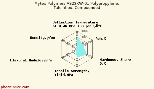 Mytex Polymers AS23KW-01 Polypropylene, Talc filled, Compounded
