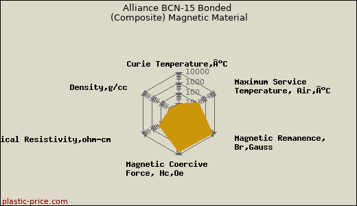 Alliance BCN-15 Bonded (Composite) Magnetic Material