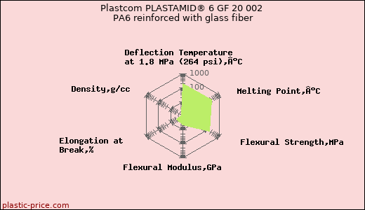 Plastcom PLASTAMID® 6 GF 20 002 PA6 reinforced with glass fiber