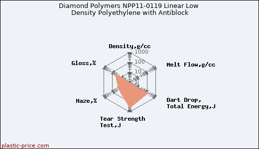 Diamond Polymers NPP11-0119 Linear Low Density Polyethylene with Antiblock