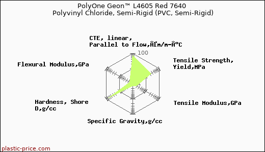 PolyOne Geon™ L4605 Red 7640 Polyvinyl Chloride, Semi-Rigid (PVC, Semi-Rigid)