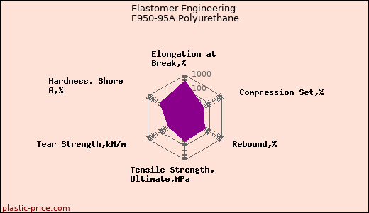 Elastomer Engineering E950-95A Polyurethane
