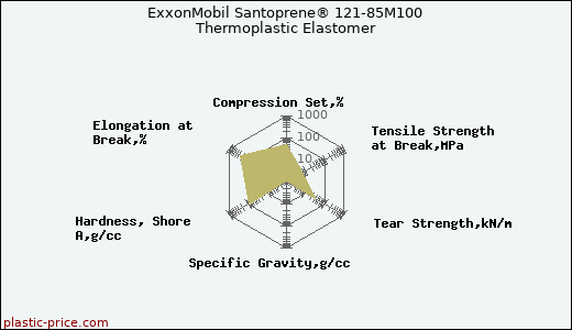 ExxonMobil Santoprene® 121-85M100 Thermoplastic Elastomer